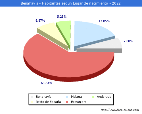 Poblacion segun lugar de nacimiento en el Municipio de Benahavís - 2022