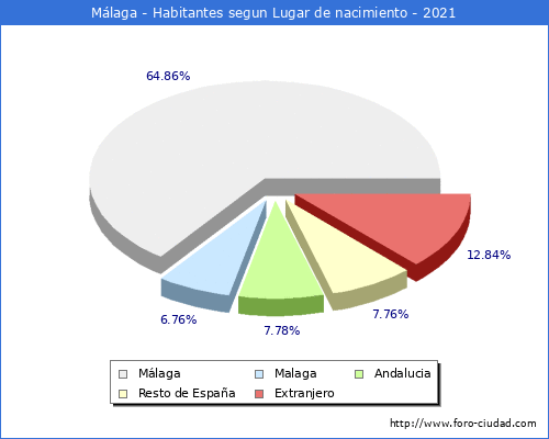 Poblacion segun lugar de nacimiento en el Municipio de Málaga - 2021