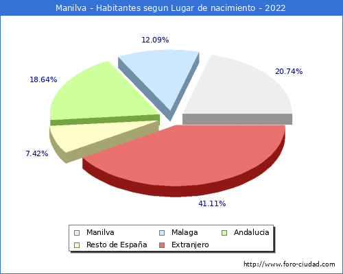 Poblacion segun lugar de nacimiento en el Municipio de Manilva - 2022