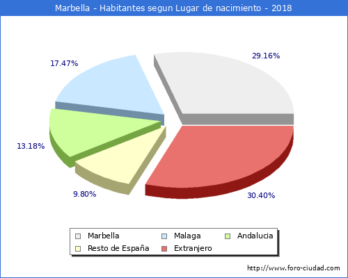 Habitantes Marbella 19002019