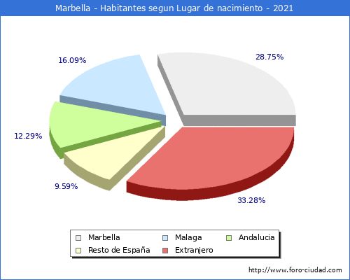 Poblacion segun lugar de nacimiento en el Municipio de Marbella - 2021