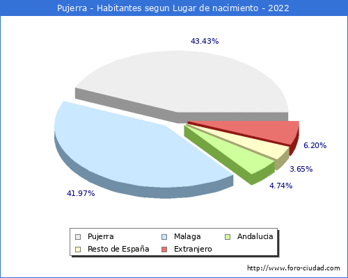 Poblacion segun lugar de nacimiento en el Municipio de Pujerra - 2022