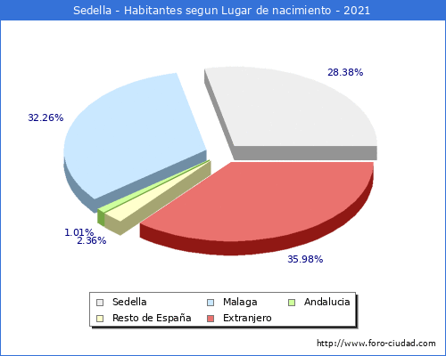 Poblacion segun lugar de nacimiento en el Municipio de Sedella - 2021