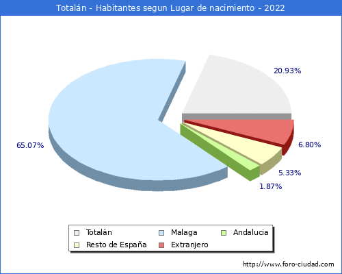 Poblacion segun lugar de nacimiento en el Municipio de Totaln - 2022