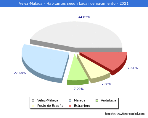 Poblacion segun lugar de nacimiento en el Municipio de Vélez-Málaga - 2021