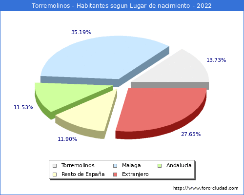 Poblacion segun lugar de nacimiento en el Municipio de Torremolinos - 2022