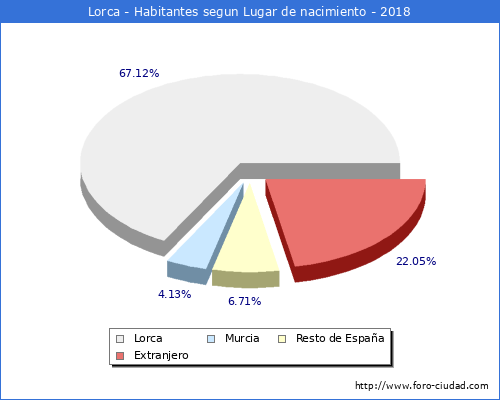 Poblacion segun lugar de nacimiento en el Municipio de Lorca - 2018