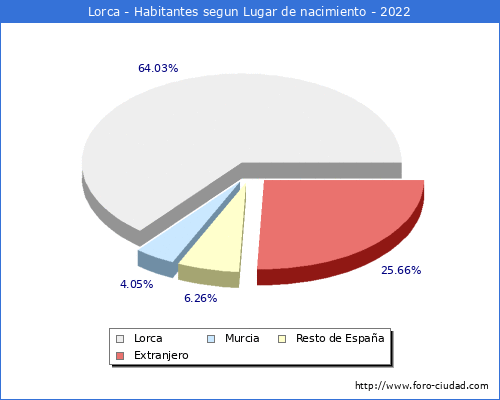Poblacion segun lugar de nacimiento en el Municipio de Lorca - 2022