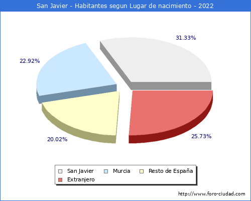 Poblacion segun lugar de nacimiento en el Municipio de San Javier - 2022