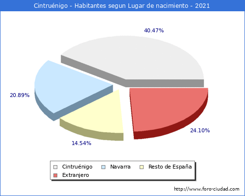 Poblacion segun lugar de nacimiento en el Municipio de Cintruénigo - 2021