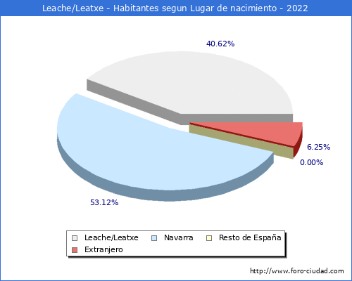Poblacion segun lugar de nacimiento en el Municipio de Leache/Leatxe - 2022