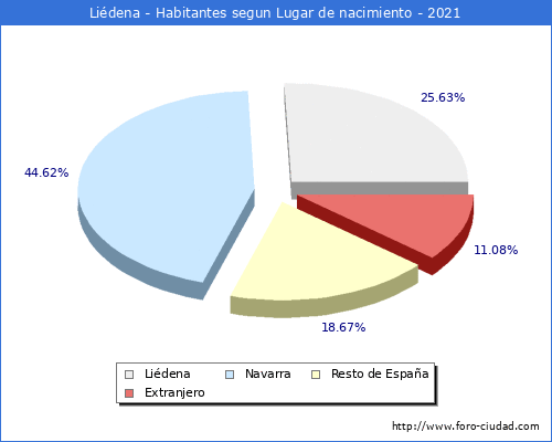 Poblacion segun lugar de nacimiento en el Municipio de Liédena - 2021