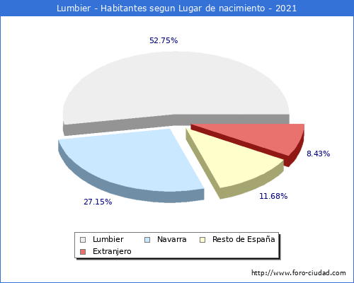 Poblacion segun lugar de nacimiento en el Municipio de Lumbier - 2021