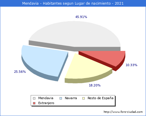 Poblacion segun lugar de nacimiento en el Municipio de Mendavia - 2021