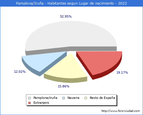 Poblacion segun lugar de nacimiento en el Municipio de Pamplona/Iruña - 2022