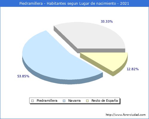 Poblacion segun lugar de nacimiento en el Municipio de Piedramillera - 2021