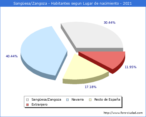 Poblacion segun lugar de nacimiento en el Municipio de Sangüesa/Zangoza - 2021