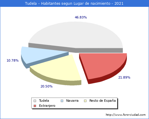 Poblacion segun lugar de nacimiento en el Municipio de Tudela - 2021