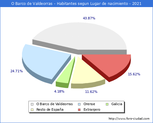 Poblacion segun lugar de nacimiento en el Municipio de O Barco de Valdeorras - 2021