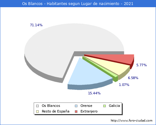 Poblacion segun lugar de nacimiento en el Municipio de Os Blancos - 2021