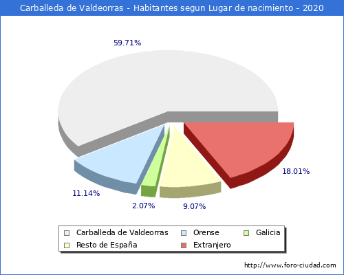 Poblacion segun lugar de nacimiento en el Municipio de Carballeda de Valdeorras - 2020
