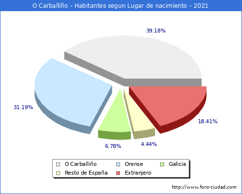Poblacion segun lugar de nacimiento en el Municipio de O Carballiño - 2021