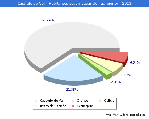 Poblacion segun lugar de nacimiento en el Municipio de Castrelo do Val - 2021