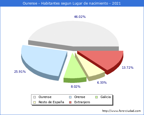 Poblacion segun lugar de nacimiento en el Municipio de Ourense - 2021