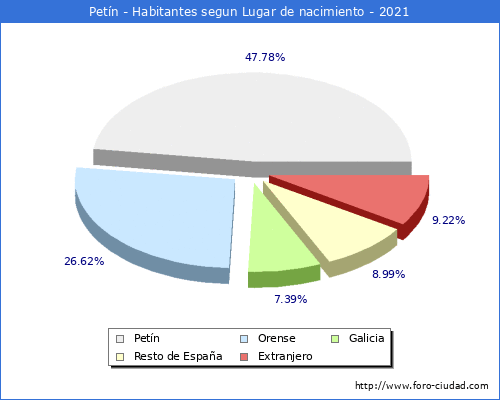 Poblacion segun lugar de nacimiento en el Municipio de Petín - 2021