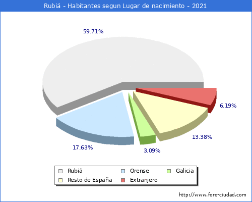 Poblacion segun lugar de nacimiento en el Municipio de Rubiá - 2021
