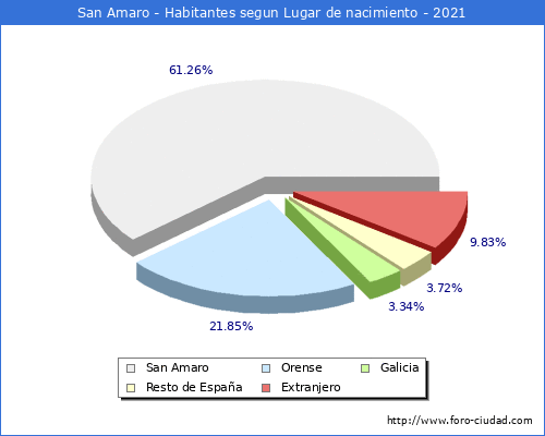 Poblacion segun lugar de nacimiento en el Municipio de San Amaro - 2021