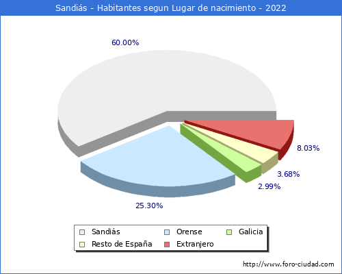 Poblacion segun lugar de nacimiento en el Municipio de Sandis - 2022