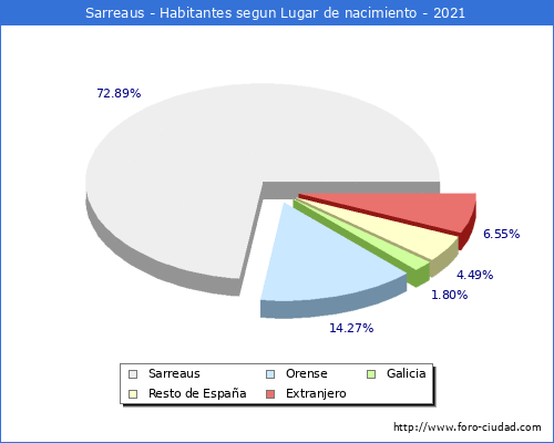 Poblacion segun lugar de nacimiento en el Municipio de Sarreaus - 2021