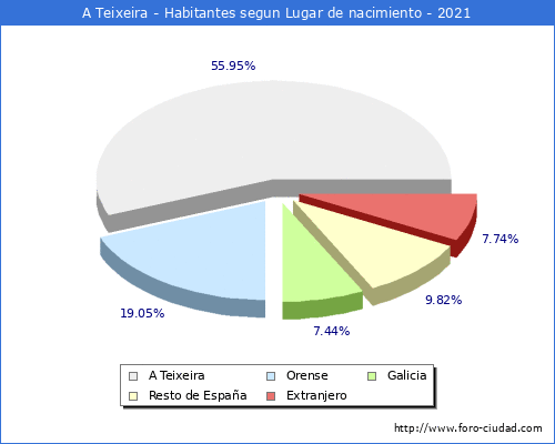 Poblacion segun lugar de nacimiento en el Municipio de A Teixeira - 2021