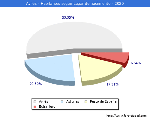 Poblacion segun lugar de nacimiento en el Municipio de Avilés - 2020