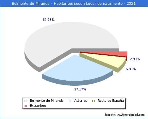 Poblacion segun lugar de nacimiento en el Municipio de Belmonte de Miranda - 2021