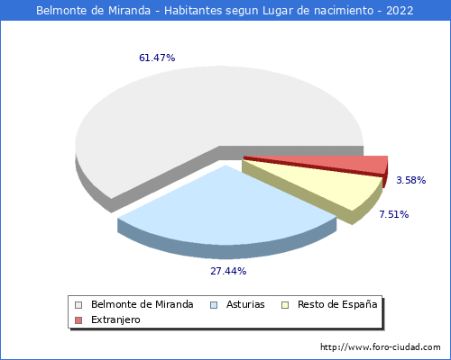 Poblacion segun lugar de nacimiento en el Municipio de Belmonte de Miranda - 2022