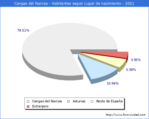 Poblacion segun lugar de nacimiento en el Municipio de Cangas del Narcea - 2021