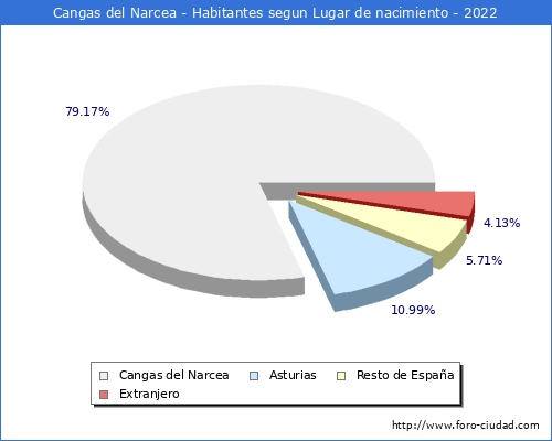 Poblacion segun lugar de nacimiento en el Municipio de Cangas del Narcea - 2022