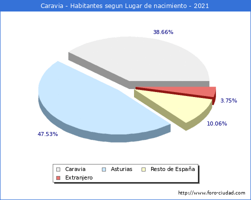 Poblacion segun lugar de nacimiento en el Municipio de Caravia - 2021