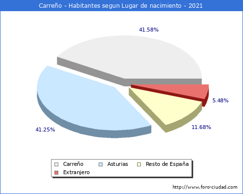 Poblacion segun lugar de nacimiento en el Municipio de Carreño - 2021
