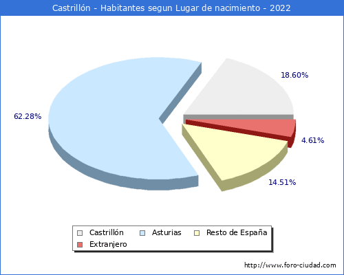 Poblacion segun lugar de nacimiento en el Municipio de Castrillón - 2022