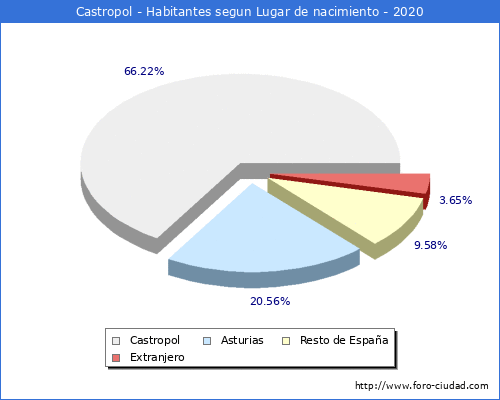 Poblacion segun lugar de nacimiento en el Municipio de Castropol - 2020