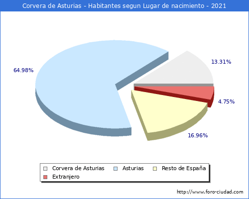 Poblacion segun lugar de nacimiento en el Municipio de Corvera de Asturias - 2021