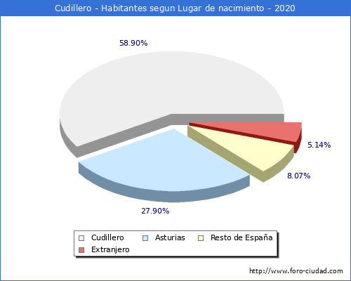 Poblacion segun lugar de nacimiento en el Municipio de Cudillero - 2020