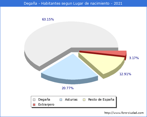 Poblacion segun lugar de nacimiento en el Municipio de Degaña - 2021