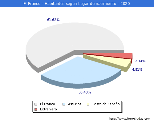 Poblacion segun lugar de nacimiento en el Municipio de El Franco - 2020