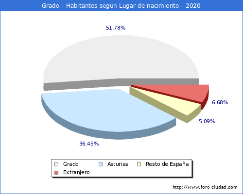 Poblacion segun lugar de nacimiento en el Municipio de Grado - 2020