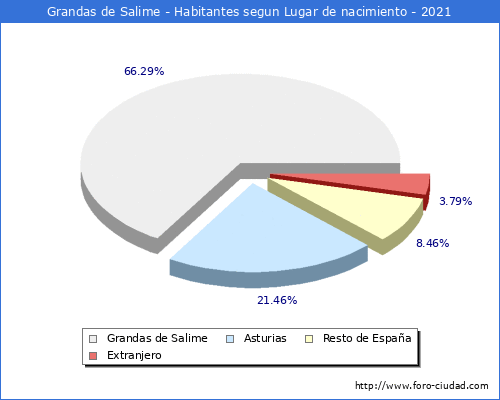 Poblacion segun lugar de nacimiento en el Municipio de Grandas de Salime - 2021
