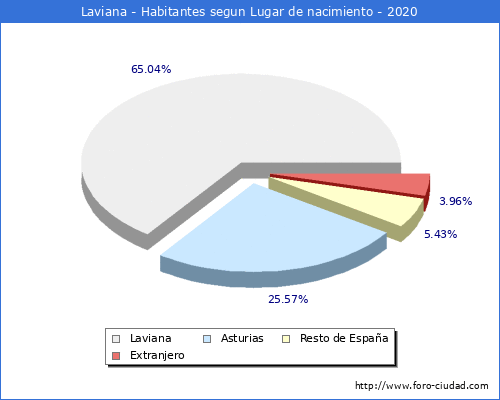 Poblacion segun lugar de nacimiento en el Municipio de Laviana - 2020